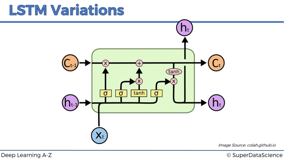 LSTM архитектура. Рекуррентные LSTM. Нейросети LSTM. LSTM нейронная сеть.