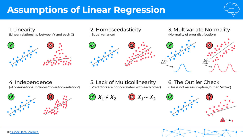 assumptions-of-linear-regression-blogs-superdatascience-machine